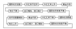 物價與現金流動機制