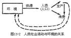 人類活動與環境的關係