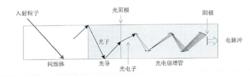 閃爍探測器