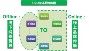 微盟新媒體O2O傳播