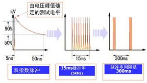 電快速瞬變脈衝群