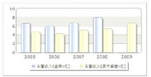 收入趨勢