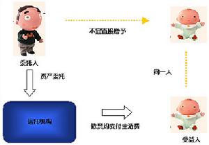 （圖）信託委託人