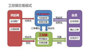 工控貓交易模式