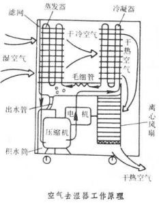 空氣調節電器