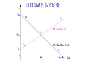 進口需求曲線