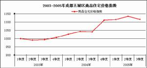 房地產價格指數