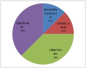 主營業務比率