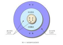 圖1-2 被挖掘和發展的難易