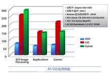 AS SSD套用性能