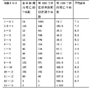 盤羊的生命表