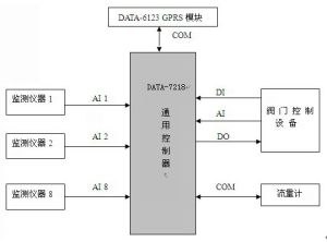 污染源線上監控設備(DATA-7218)及連線示意圖