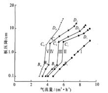 圖1 塔板板壓降與氣流量的關係