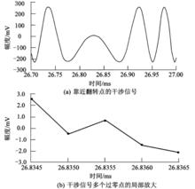 圖1 振動頻率為1kHz時，隨機噪聲對零差雷射干涉儀輸出信號的影響