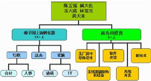 （圖）橡子園創業投資管理上海有限公司