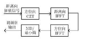 圖 2 子孔徑內調頻率估計流程圖