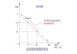 投資曲線--利率的影響