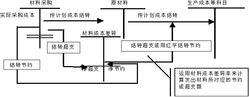 計畫成本計價前提下的具體程式