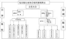 包頭市銀行業協會組織機構