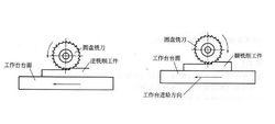 順銑和逆銑示意圖