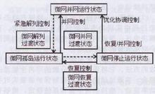 微網運行狀態及其相互轉化