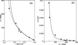土壤水分特徵曲線