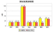 圖1：專業選擇測試結果剖析圖