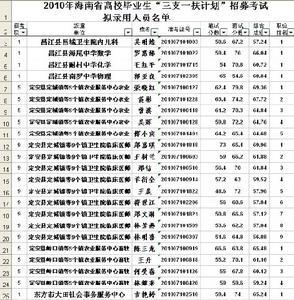 海南省人力資源和社會保障廳2010年度海南省高校畢業生“三支一扶”計畫招募公告