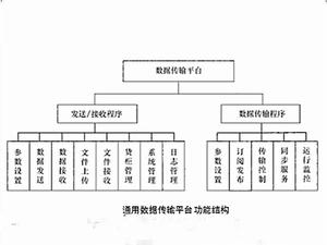 通用數據傳輸平台