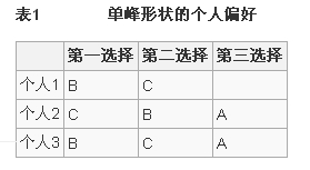 單峰偏好理論