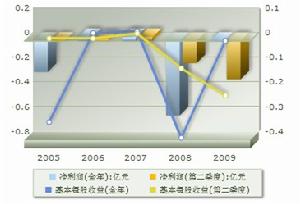 盈利趨勢