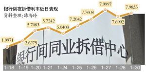 銀行間同業拆借