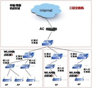 集中轉發，AC認證，三層組網