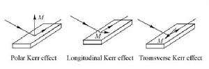 從左至右分別為極化克爾效應、縱向克爾效應和橫向克爾效應