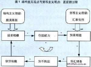 成本學派