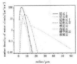 圖1. 8種典型水雲的滴譜分布