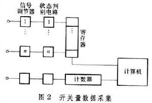 計算機檢測和控制