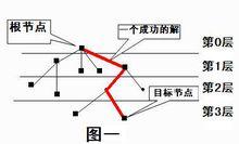 搜尋樹模型