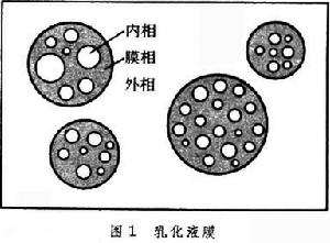 液膜分離