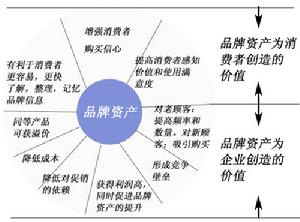 品牌經理制