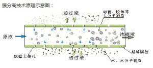 膜分離技術原理