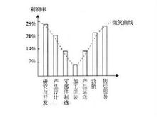 微笑曲線理論