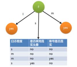 貝葉斯分類算法