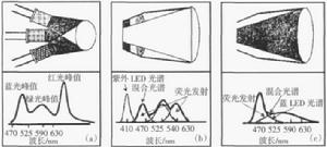 半導體照明技術基本原理