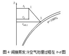 蒸發冷卻