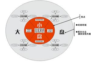 3法則模型