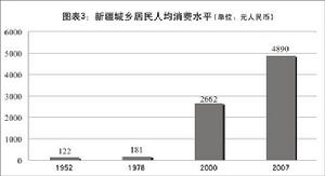 圖表3：新疆城鄉居民人均消費水平