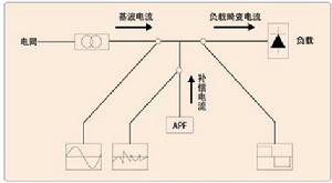 電力系統諧波治理