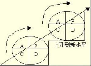 PDCA管理循環階的梯式上升過程