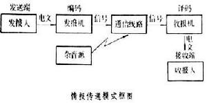 情報傳遞模式